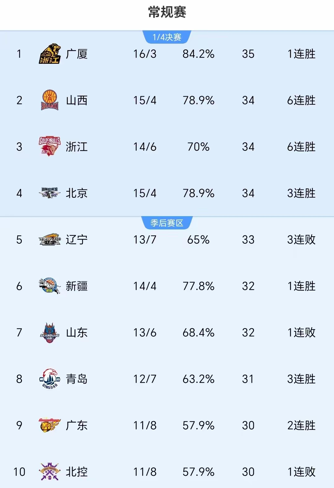 关于辽宁男篮遭遇连败，头名岌岌可危的信息