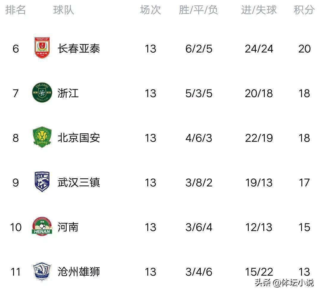 国安客场大捷，中超积分榜排名连续攀升的简单介绍