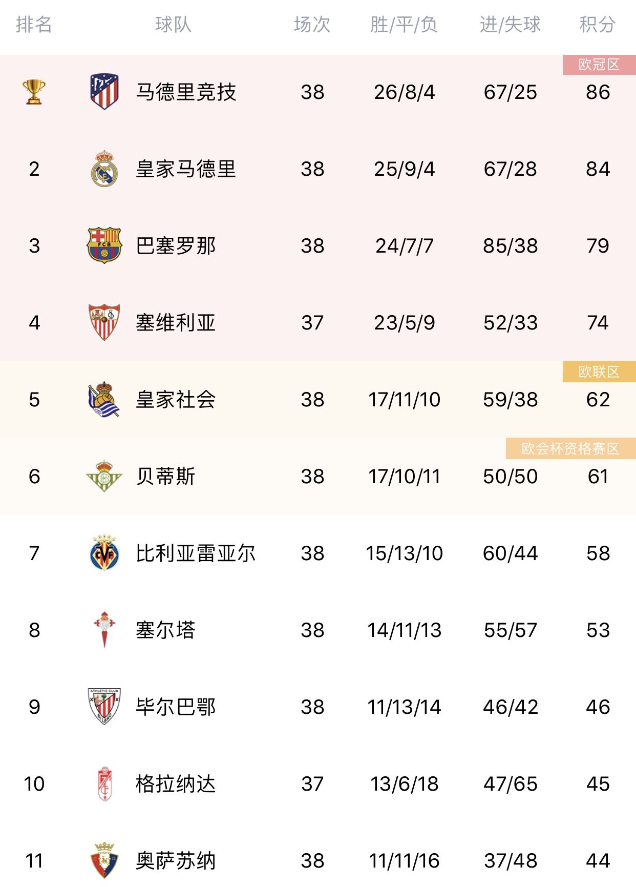 包含塞维利亚惊险获胜，积分榜上跻身前列的词条