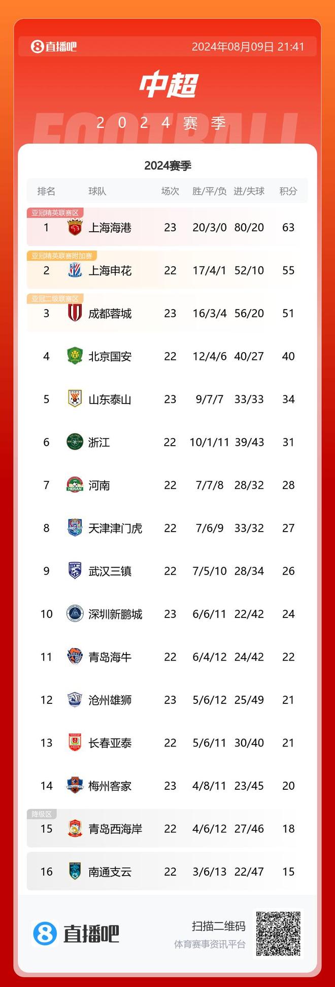 申花客场告捷，中超积分榜前四位置牢固的简单介绍