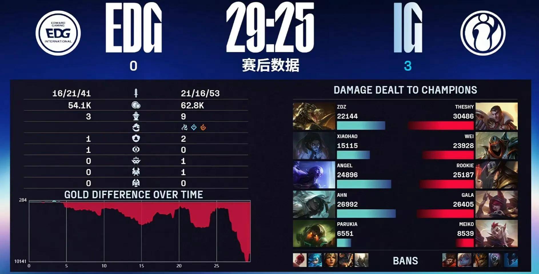 IG绝杀TES，Scout开启传奇时刻2025世界赛2:0（巴黎）